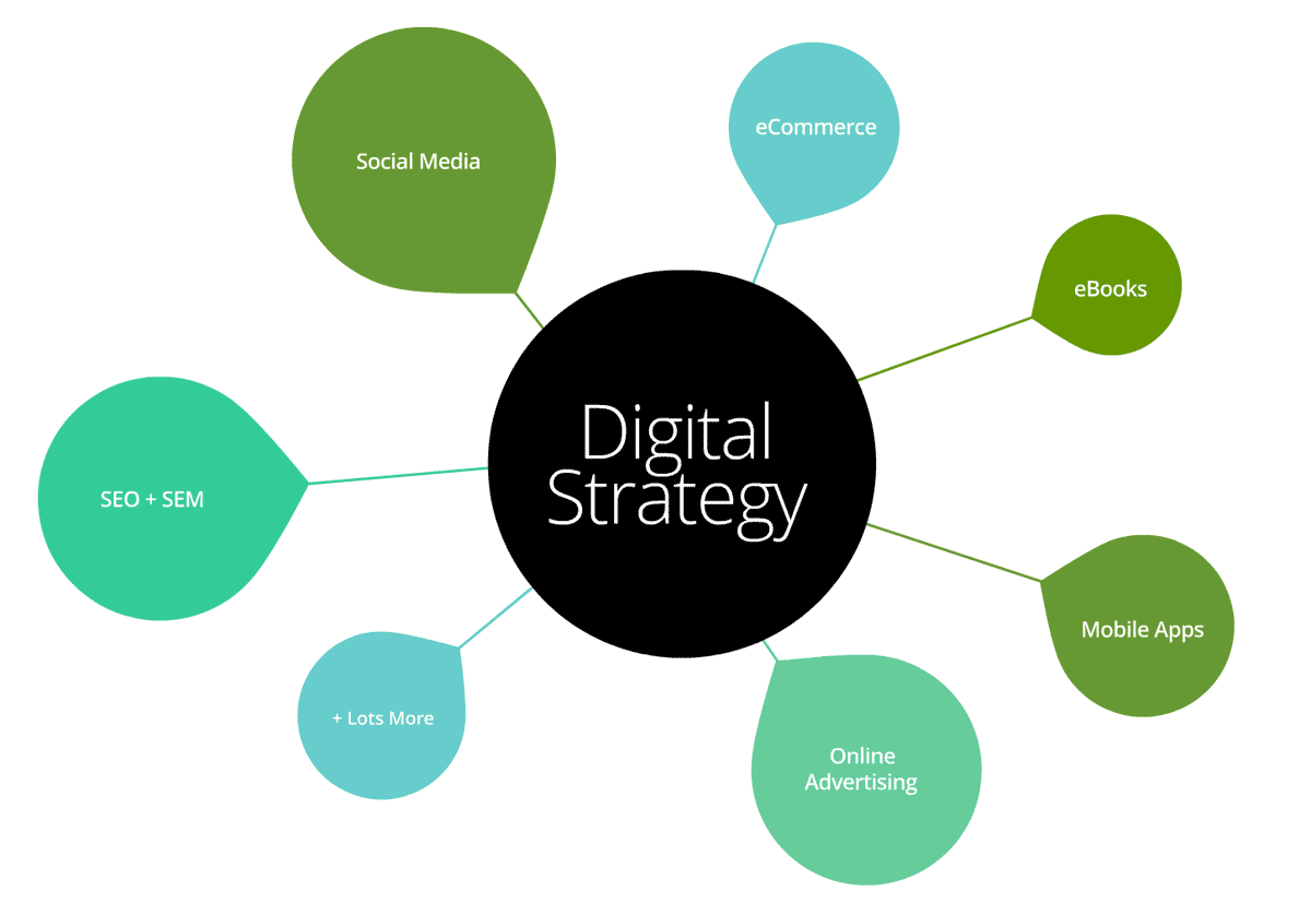 Digital Strategy – Understanding Transformations - SEO Brisbane